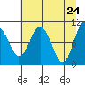 Comfort Cove tide chart for Thursday, April 24, 2025
