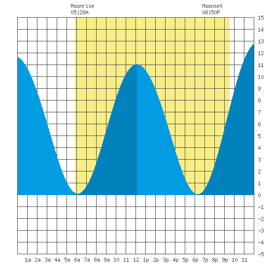 Comfort Cove tide chart for Friday, April 25, 2025