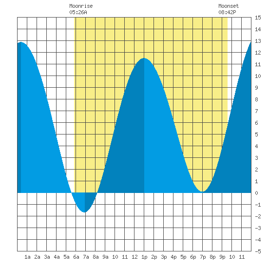 Comfort Cove tide chart for Saturday, April 26, 2025