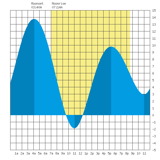 Comfort Cove tide chart for Wednesday, April 2, 2025