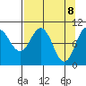 Comfort Cove tide chart for Tuesday, April 8, 2025