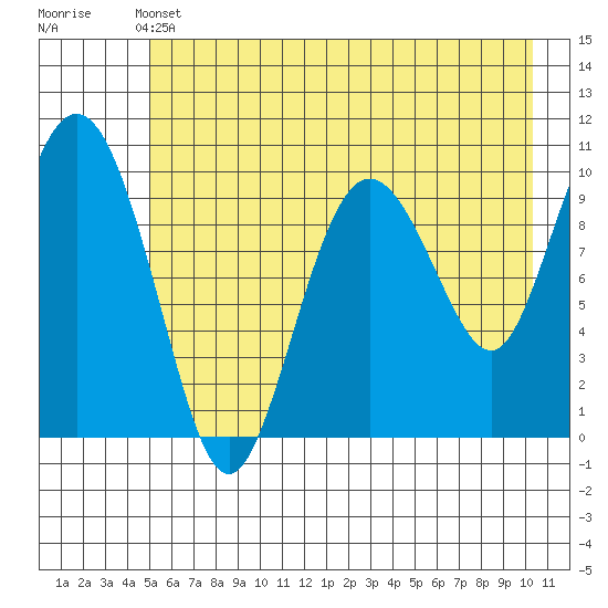 Comfort Cove tide chart for Tuesday, May 13, 2025