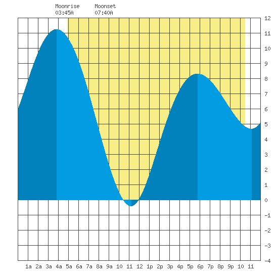 Comfort Cove tide chart for Saturday, May 17, 2025