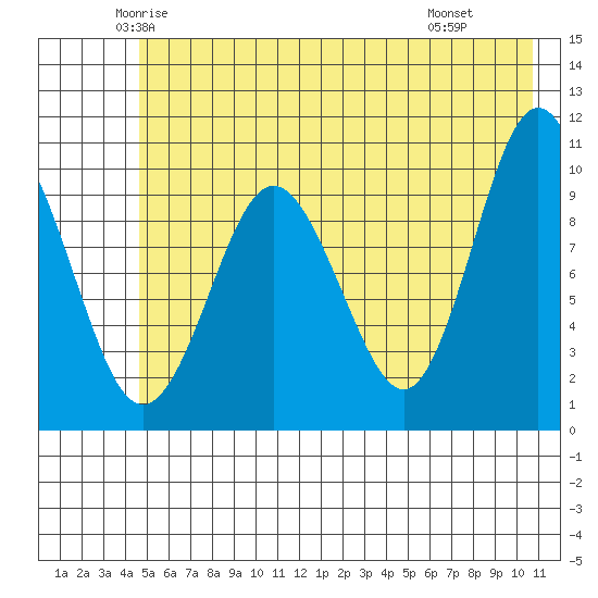 Comfort Cove tide chart for Friday, May 23, 2025