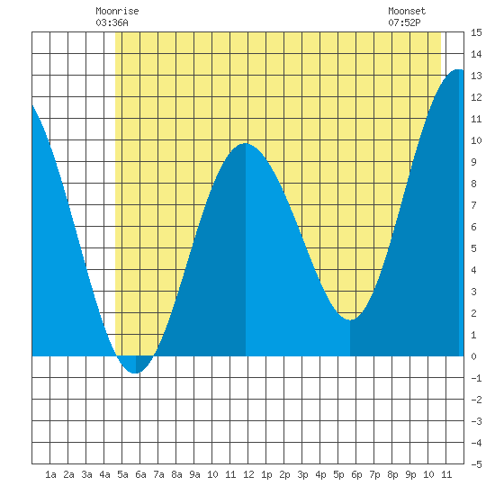 Comfort Cove tide chart for Saturday, May 24, 2025