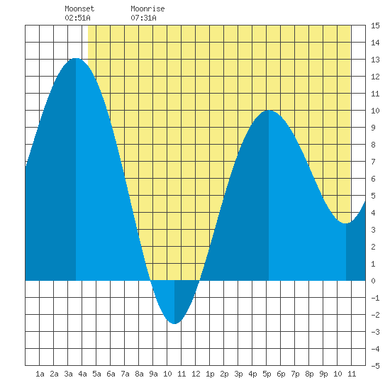 Comfort Cove tide chart for Friday, May 30, 2025