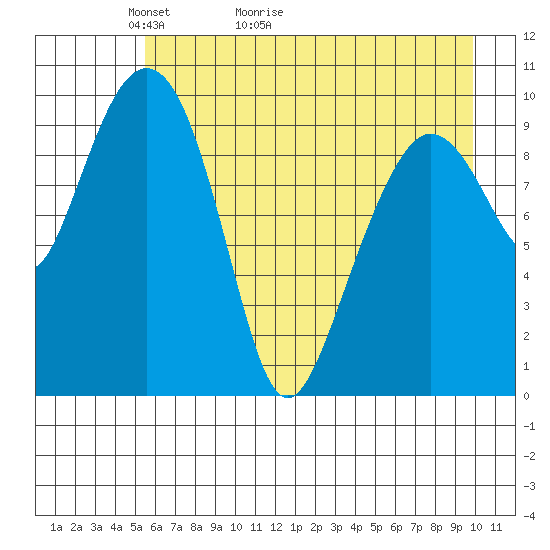 Comfort Cove tide chart for Saturday, May 3, 2025