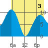 Comfort Cove tide chart for Saturday, May 3, 2025