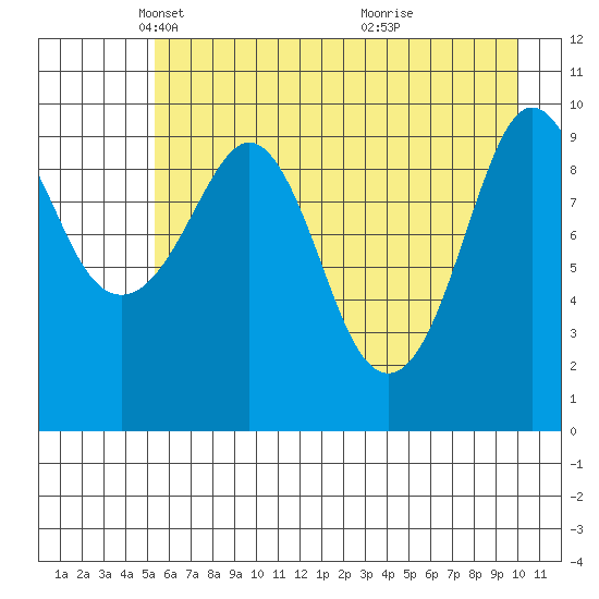 Comfort Cove tide chart for Tuesday, May 6, 2025