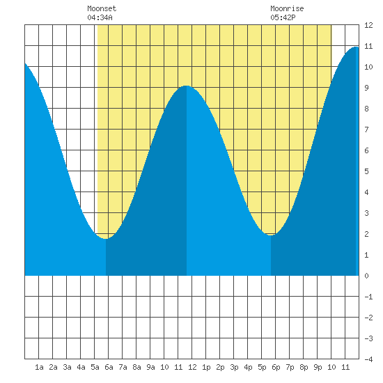 Comfort Cove tide chart for Thursday, May 8, 2025