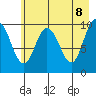 Comfort Cove tide chart for Thursday, May 8, 2025