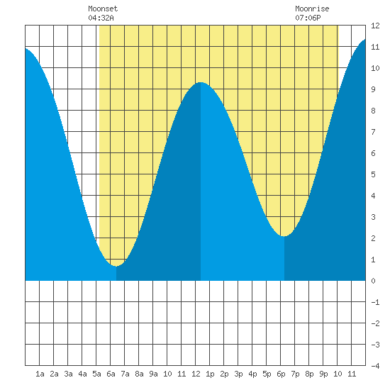 Comfort Cove tide chart for Friday, May 9, 2025
