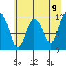 Comfort Cove tide chart for Friday, May 9, 2025