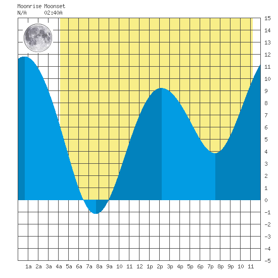 Comfort Cove tide chart for Tuesday, June 10, 2025