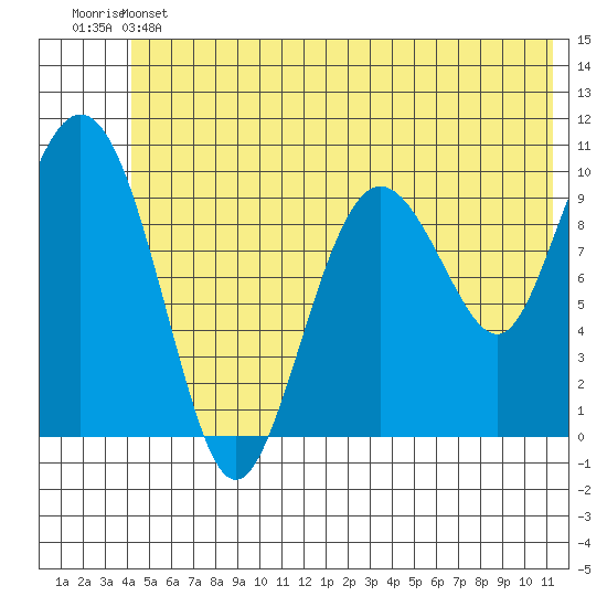 Comfort Cove tide chart for Thursday, June 12, 2025