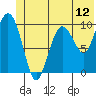 Comfort Cove tide chart for Thursday, June 12, 2025