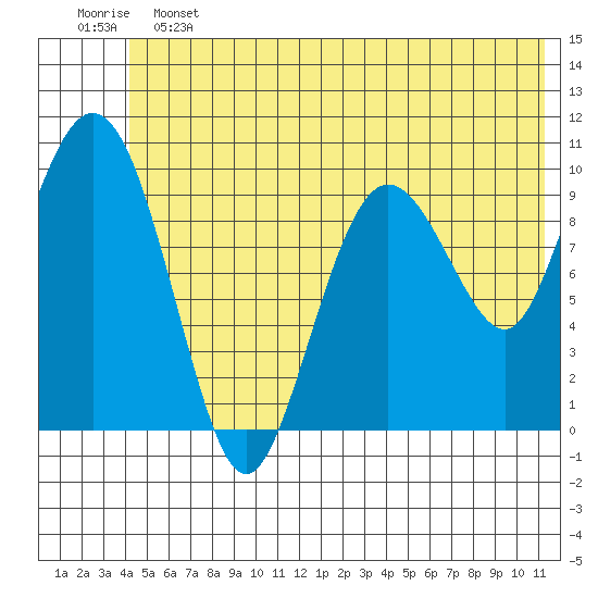 Comfort Cove tide chart for Friday, June 13, 2025