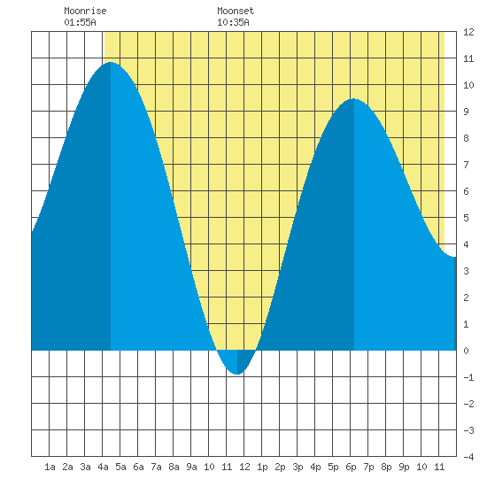 Comfort Cove tide chart for Monday, June 16, 2025