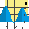 Comfort Cove tide chart for Monday, June 16, 2025