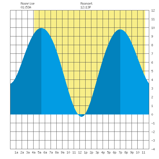 Comfort Cove tide chart for Tuesday, June 17, 2025