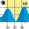 Comfort Cove tide chart for Wednesday, June 18, 2025