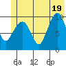 Comfort Cove tide chart for Thursday, June 19, 2025
