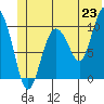 Comfort Cove tide chart for Monday, June 23, 2025