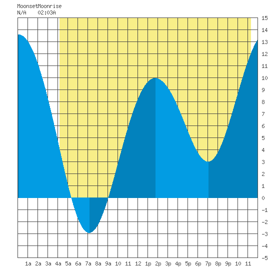 Comfort Cove tide chart for Tuesday, June 24, 2025