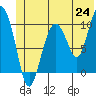 Comfort Cove tide chart for Tuesday, June 24, 2025