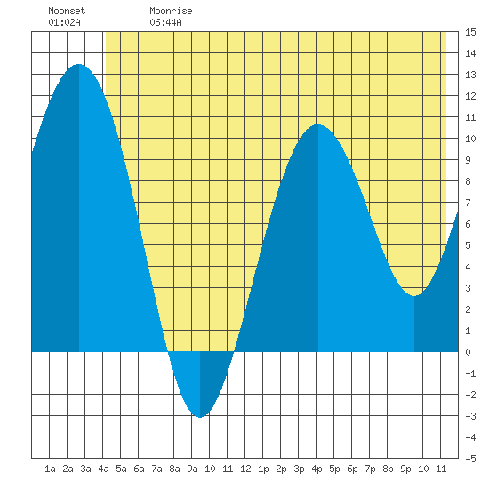Comfort Cove tide chart for Friday, June 27, 2025