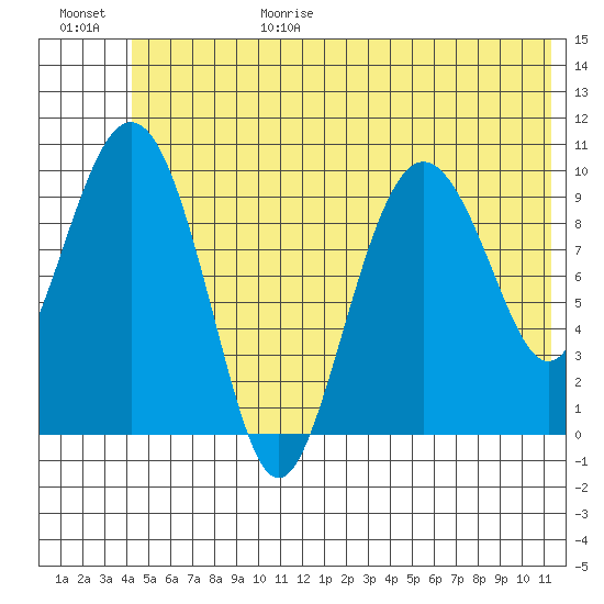 Comfort Cove tide chart for Sunday, June 29, 2025