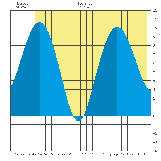 Comfort Cove tide chart for Monday, June 30, 2025