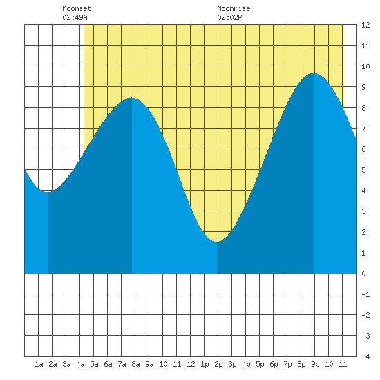 Comfort Cove tide chart for Tuesday, June 3, 2025