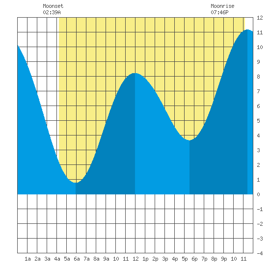 Comfort Cove tide chart for Saturday, June 7, 2025