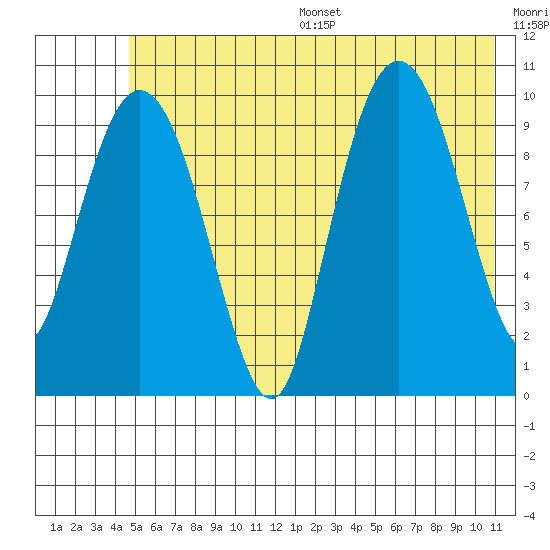 Comfort Cove tide chart for Wednesday, July 16, 2025