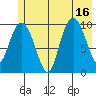 Comfort Cove tide chart for Wednesday, July 16, 2025