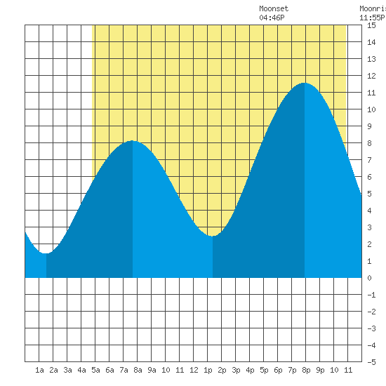Comfort Cove tide chart for Friday, July 18, 2025