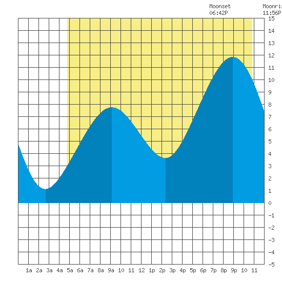 Comfort Cove tide chart for Saturday, July 19, 2025