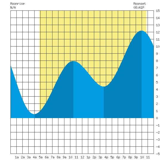 Comfort Cove tide chart for Sunday, July 20, 2025