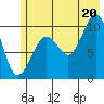 Comfort Cove tide chart for Sunday, July 20, 2025