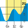 Comfort Cove tide chart for Monday, July 21, 2025