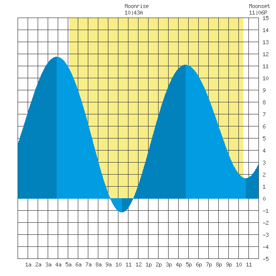 Comfort Cove tide chart for Monday, July 28, 2025