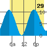 Comfort Cove tide chart for Tuesday, July 29, 2025