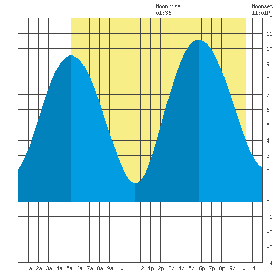 Comfort Cove tide chart for Wednesday, July 30, 2025