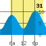 Comfort Cove tide chart for Thursday, July 31, 2025