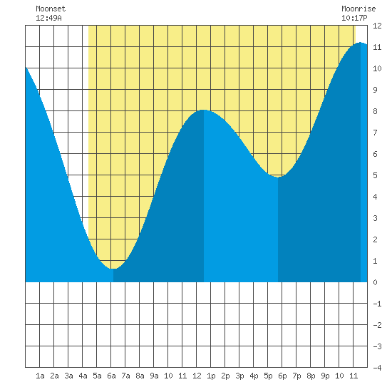 Comfort Cove tide chart for Monday, July 7, 2025