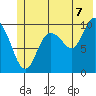 Comfort Cove tide chart for Monday, July 7, 2025