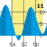 Comfort Cove tide chart for Monday, August 11, 2025