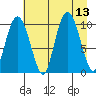 Comfort Cove tide chart for Wednesday, August 13, 2025