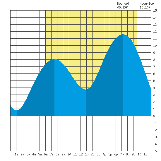 Comfort Cove tide chart for Saturday, August 16, 2025